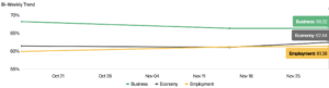 Economy business and employment trends